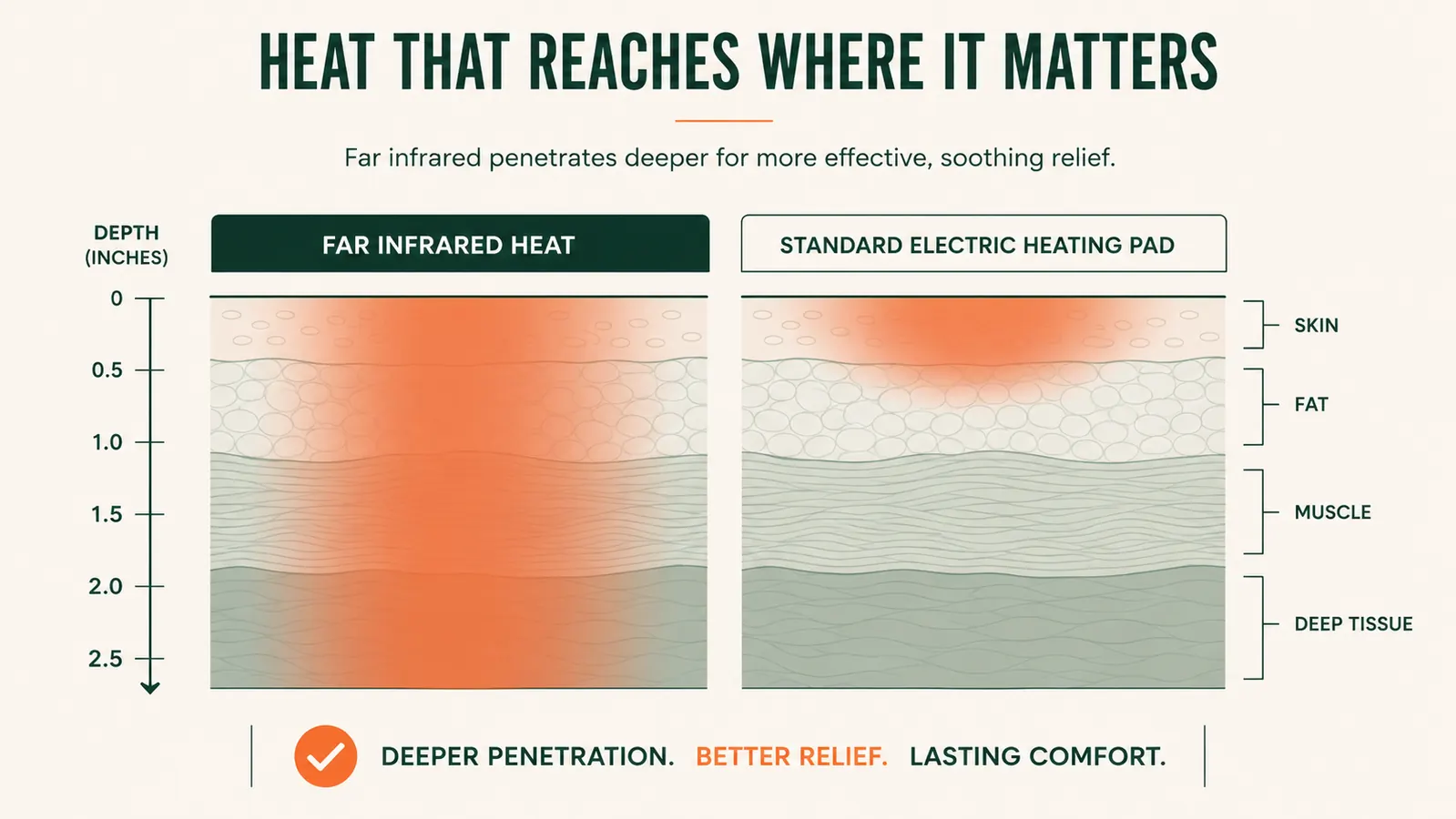 Simple chart comparing heat penetration depth of far infrared heat versus standard electric heating pad heat
