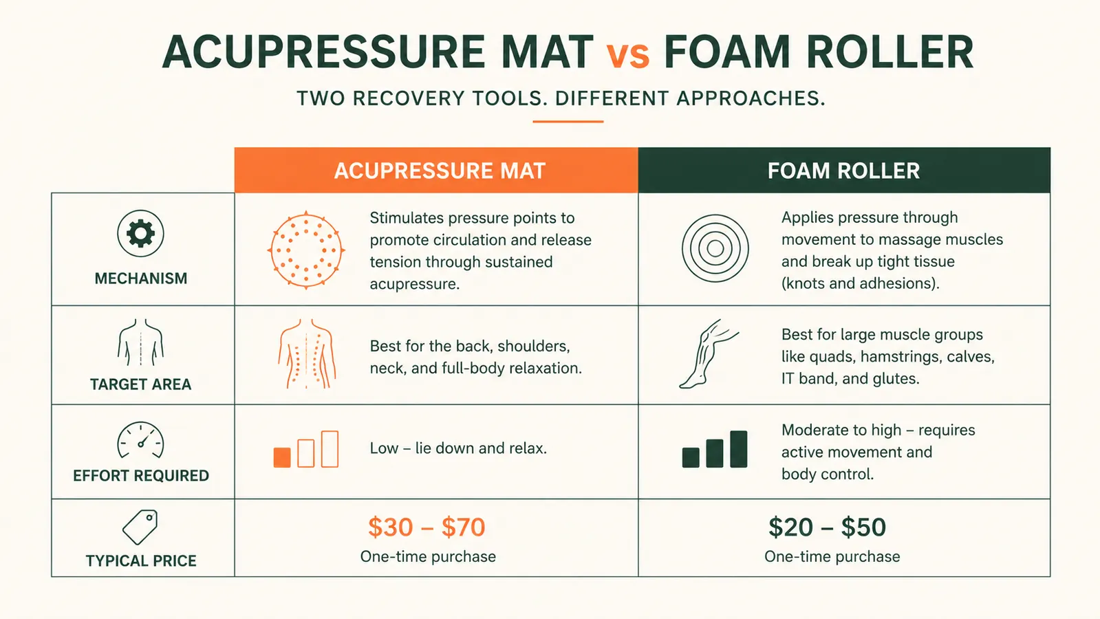 Chart comparing mechanism, target area, effort level, and price between an acupressure mat and a foam roller