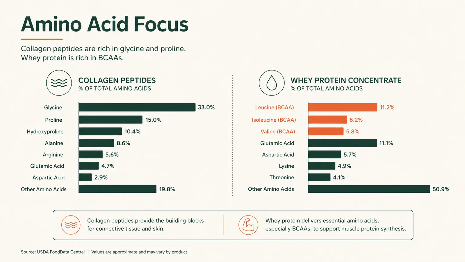 Bar chart comparing amino acid profile percentages between collagen peptides and whey protein