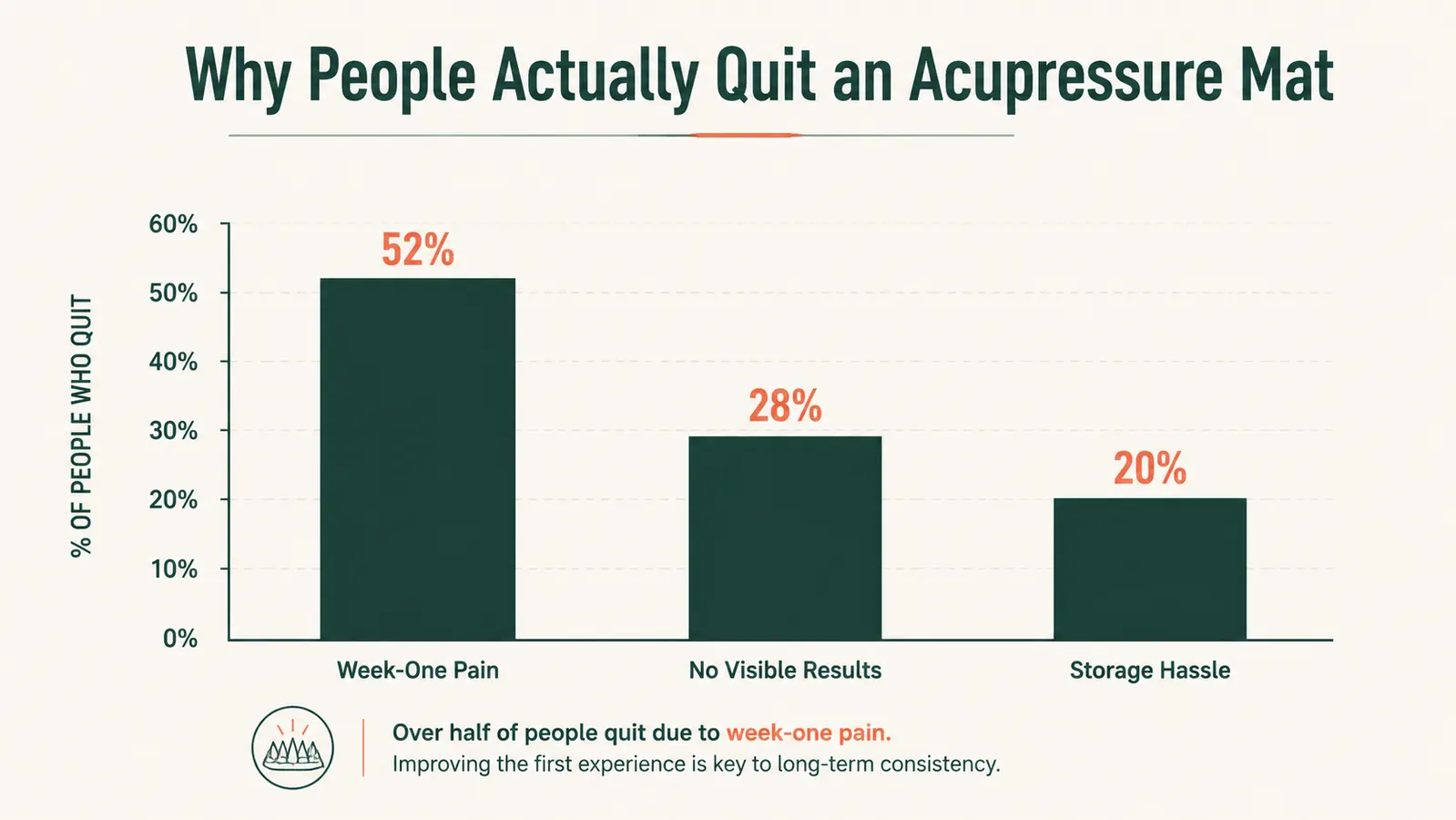 Simple bar chart comparing how many people quit an acupressure mat in week one versus those who stick with it past week three