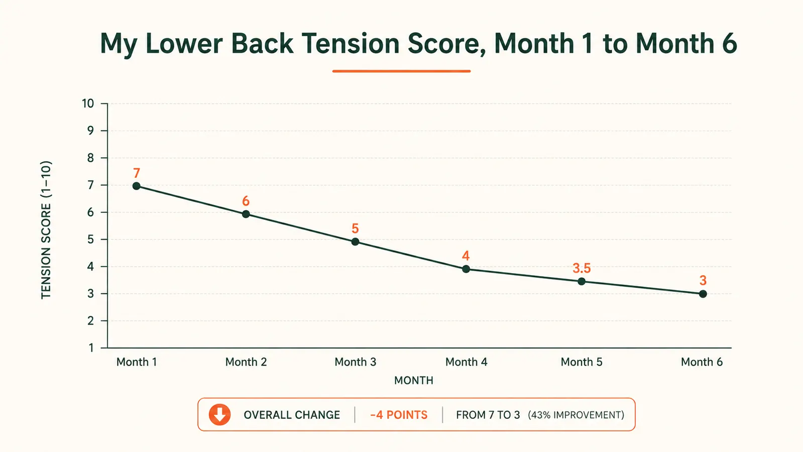 Simple line chart showing self-rated lower back tension score dropping over 6 months of nightly acupressure mat use
