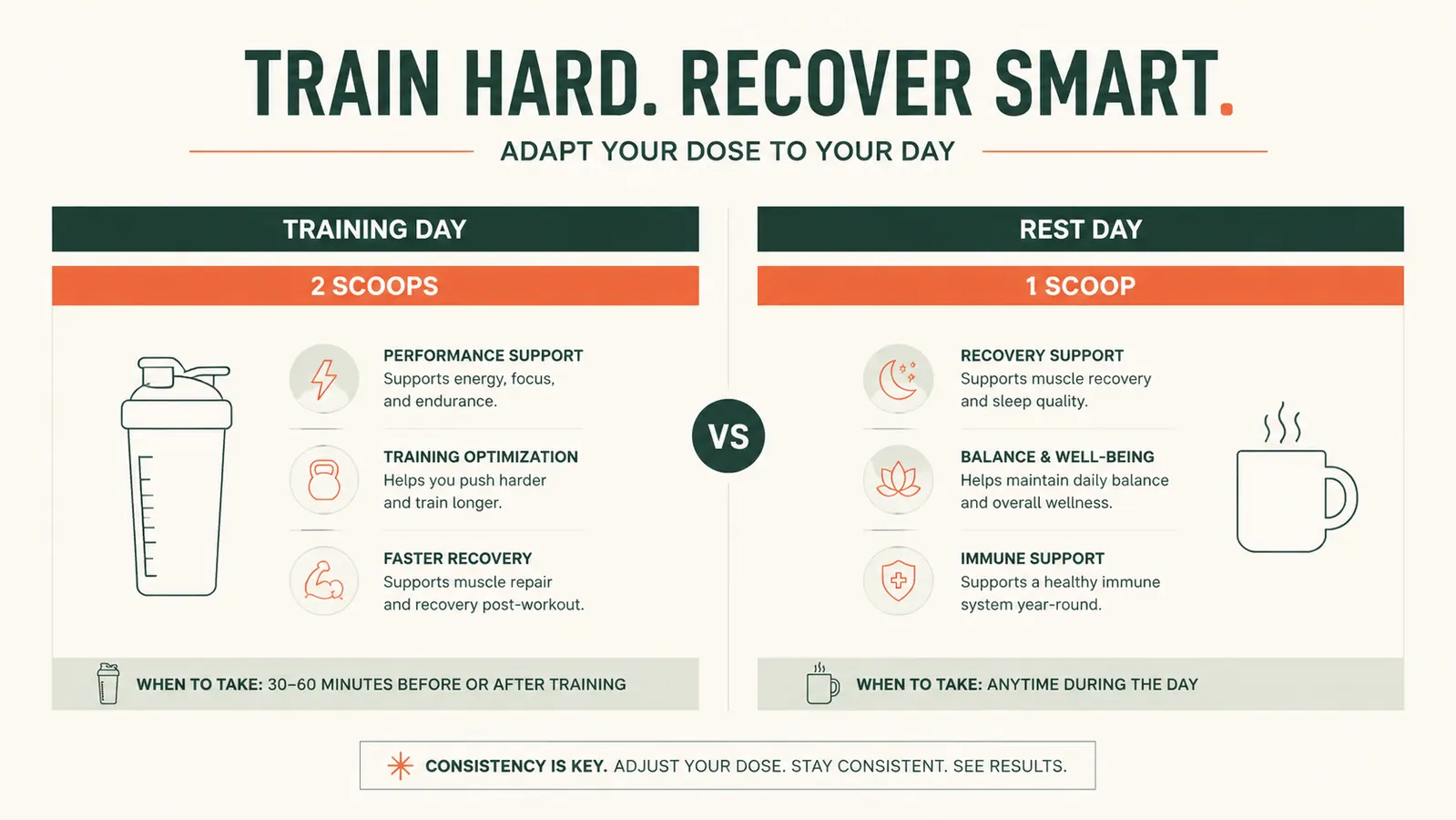 Simple chart showing recommended collagen dose split across training days versus rest days