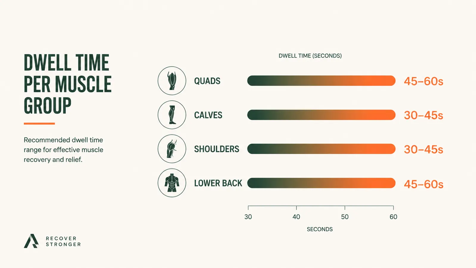 Diagram-style chart showing recommended massage gun dwell time per muscle group