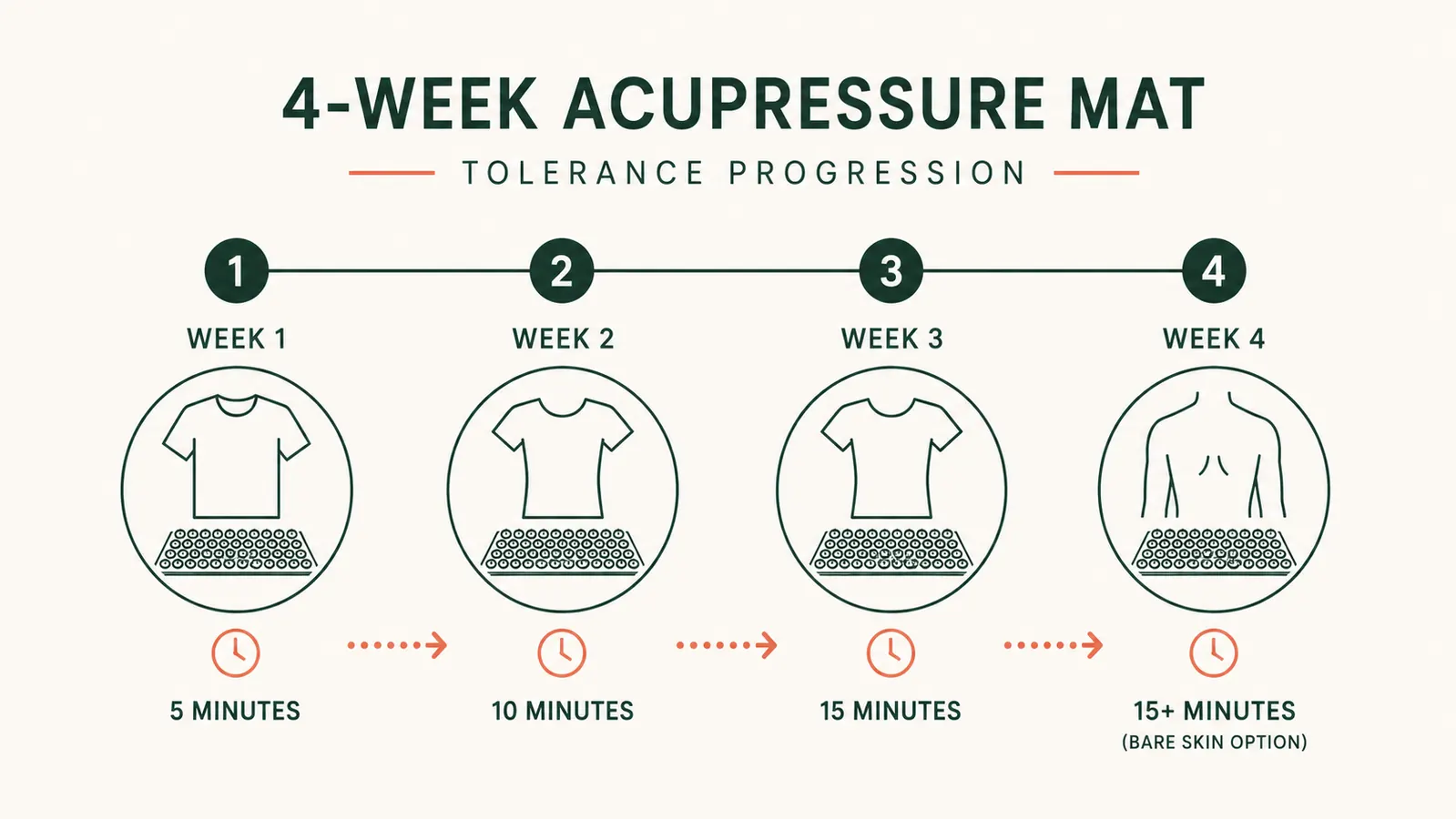 Simple chart showing a suggested acupressure mat tolerance-building timeline over four weeks