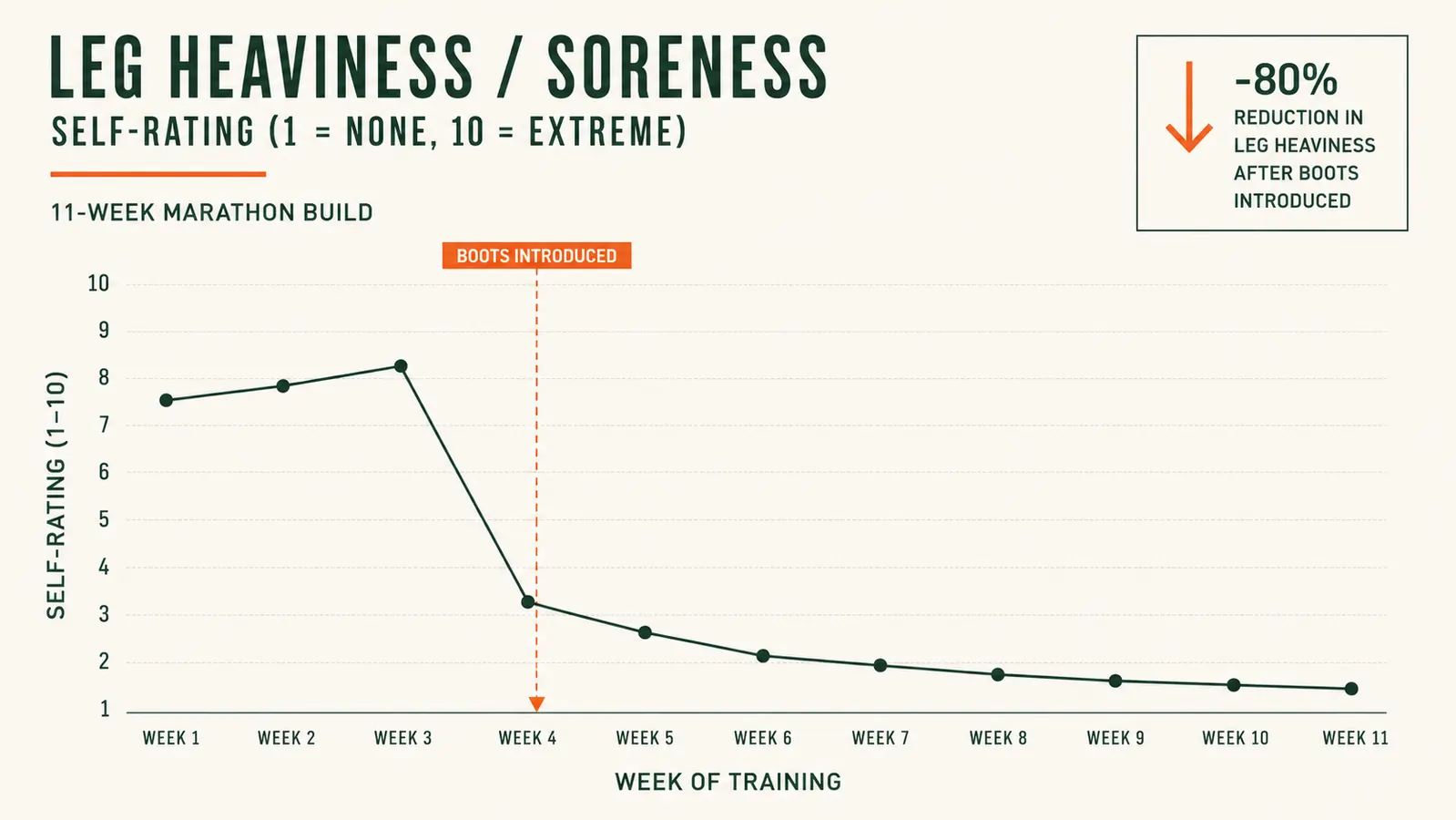 Simple line chart showing self-rated leg heaviness score dropping over 11 weeks of marathon training after adding compression boots