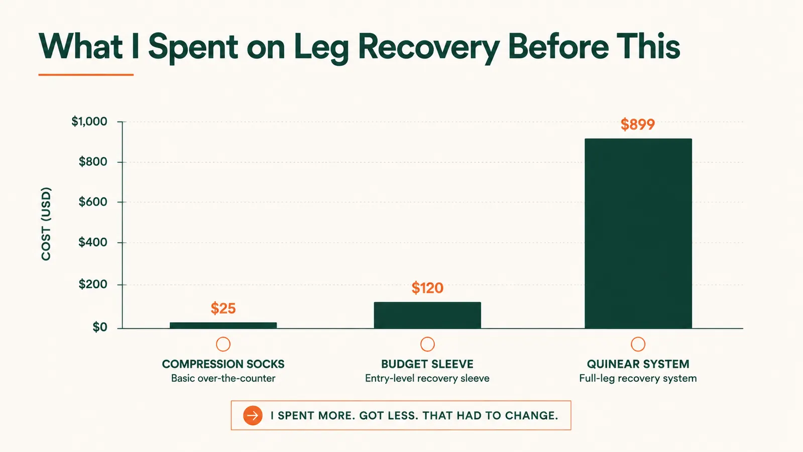 Bar chart comparing upfront cost of compression socks, a budget sleeve, and the QUINEAR system