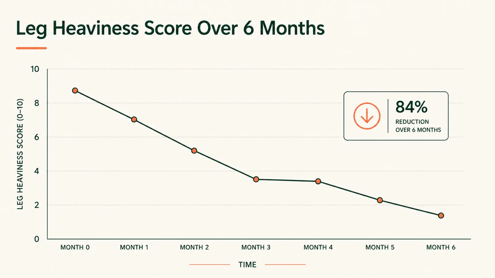 Chart showing self-reported leg heaviness score declining over 6 months of nightly compression boot use
