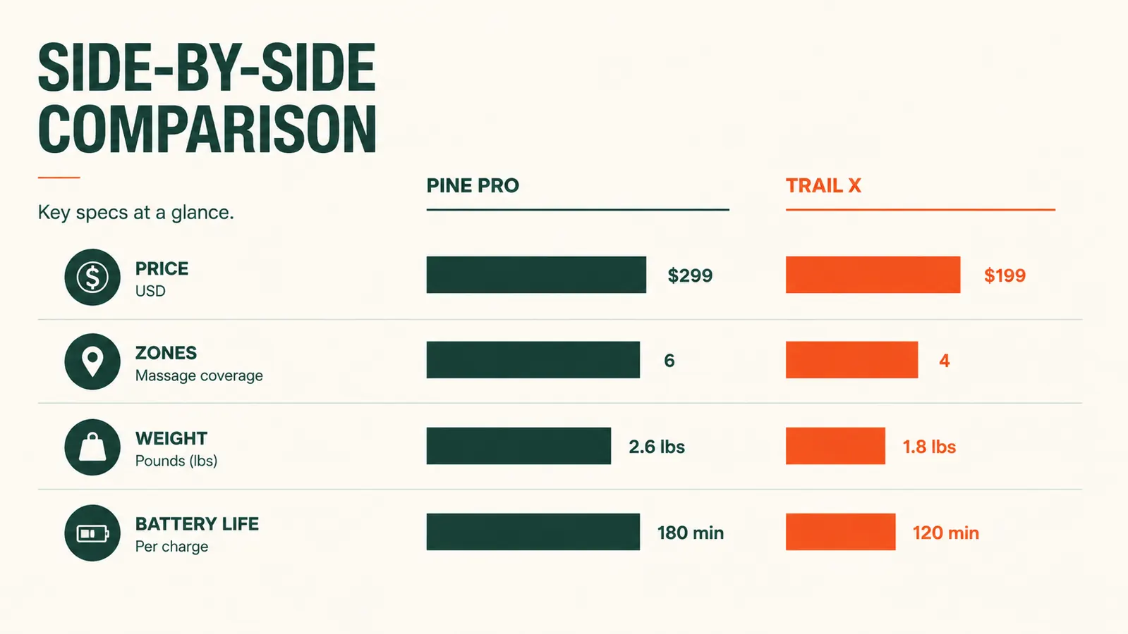 Comparison chart showing price, pressure zones, and portability differences between QUINEAR and a premium alternative