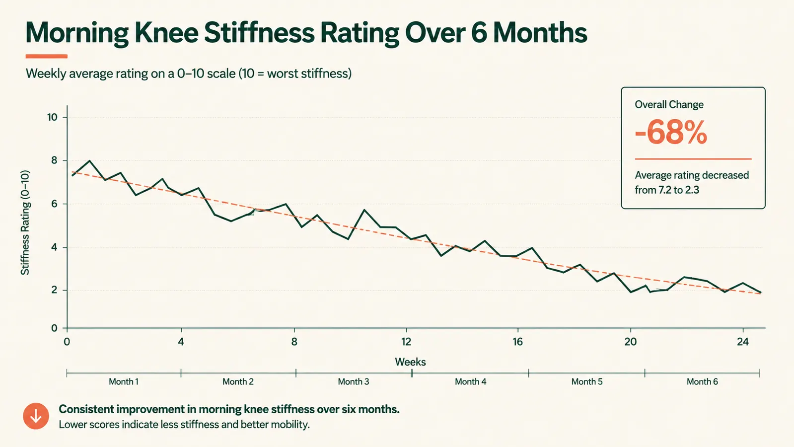 Chart showing self-rated knee stiffness score declining over 6 months of daily collagen use
