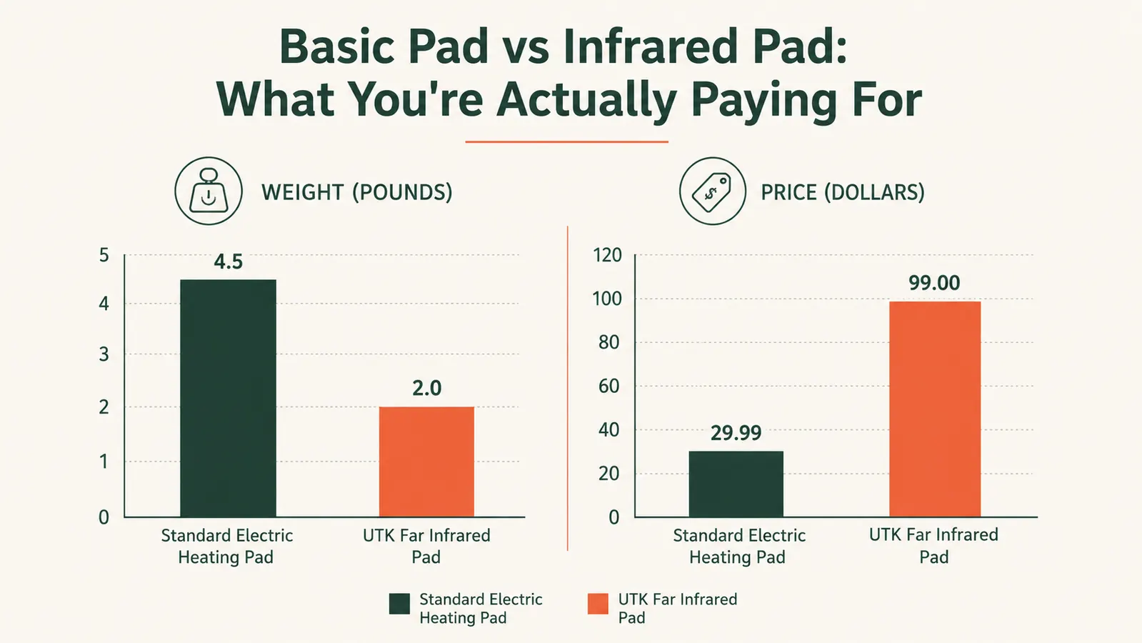 Simple bar chart comparing weight and price of a basic electric heating pad against the UTK far infrared pad