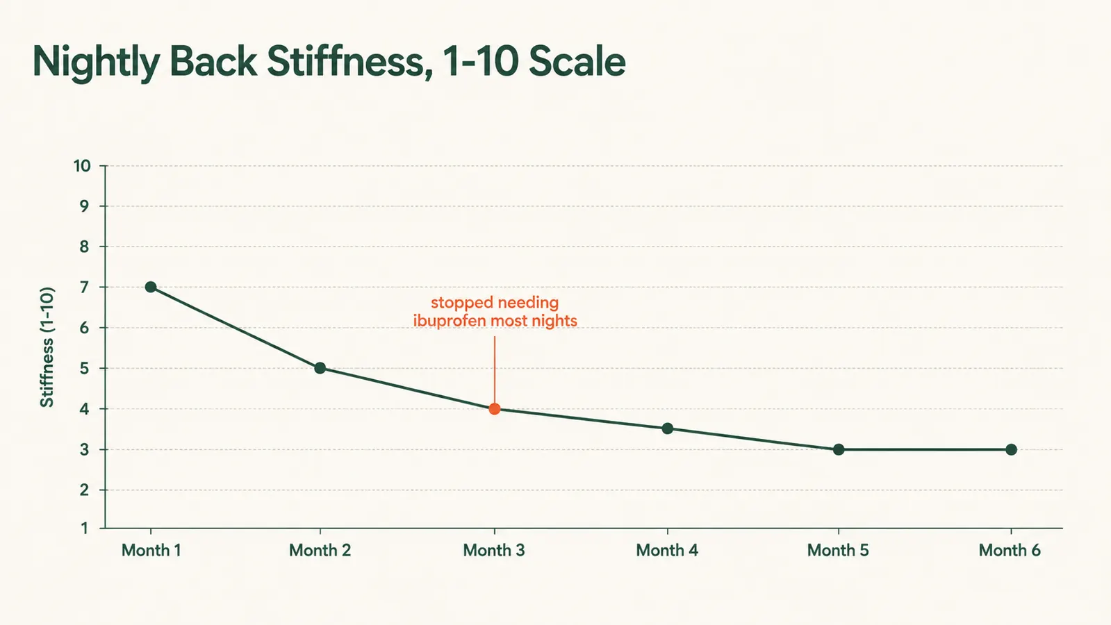 Simple line chart showing self-rated lower back stiffness trending downward over 6 months of nightly infrared heating pad use