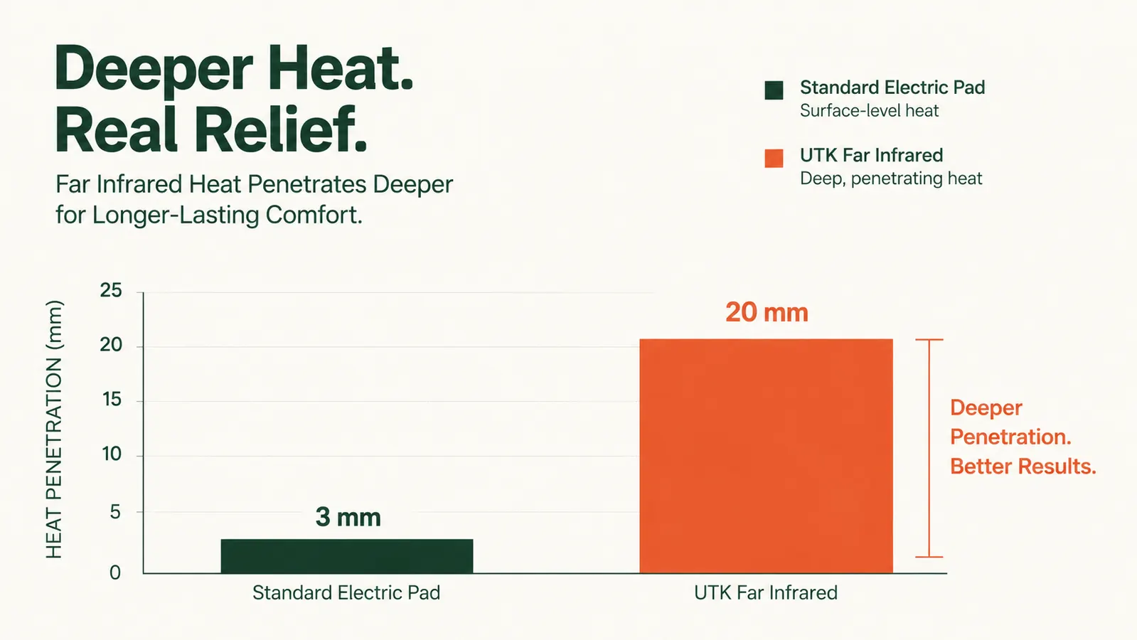 Bar chart comparing heat penetration depth in millimeters for infrared versus standard electric heating pads